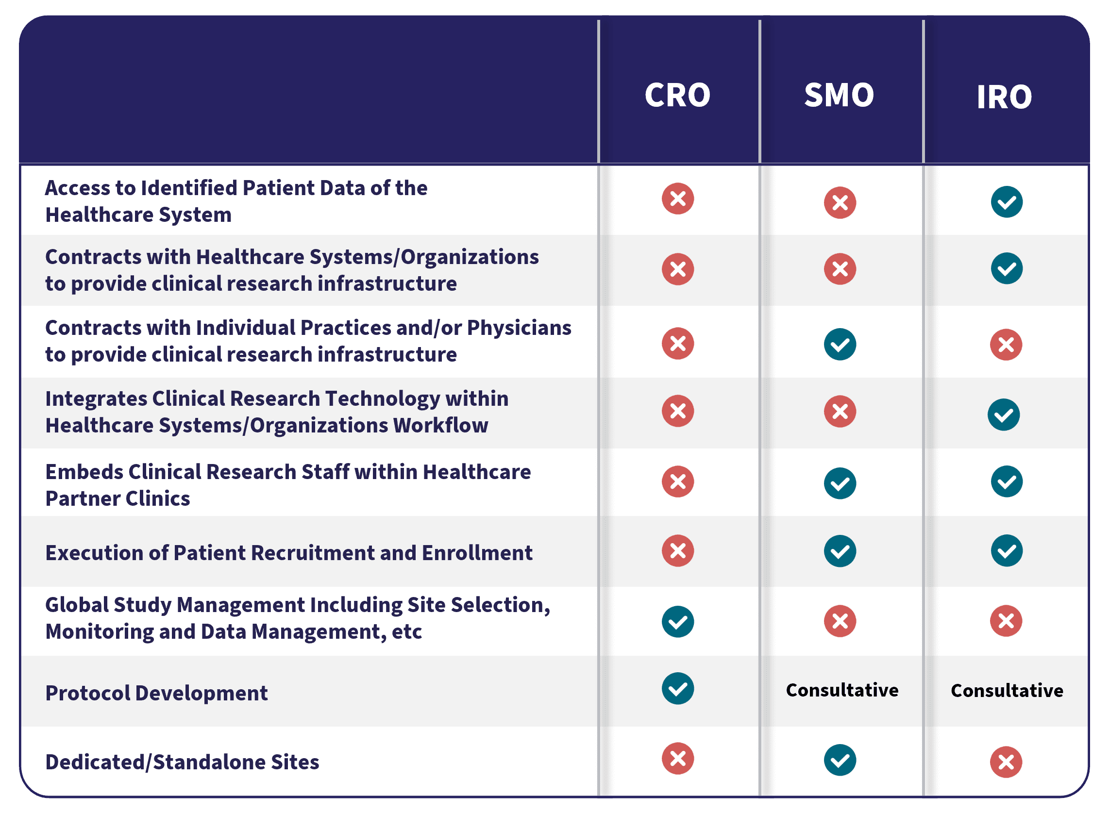 CRO vs SMO vs IRO